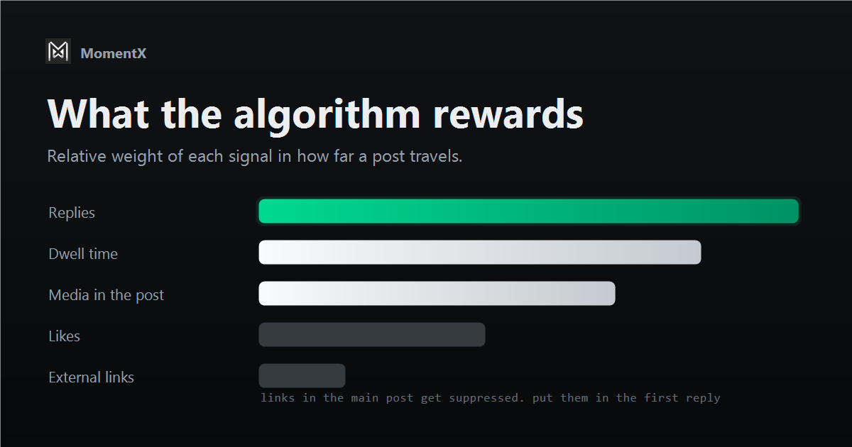 Horizontal bar chart ranking the signals the X algorithm rewards, replies first