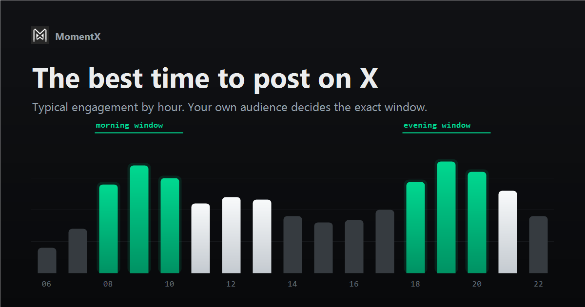 Bar chart of typical X engagement by hour with morning and evening peak windows