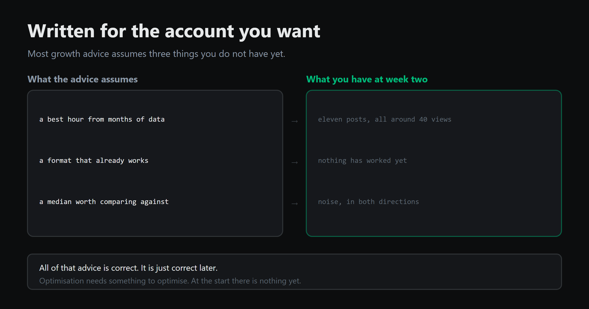 Two columns comparing what growth advice assumes you have against what an account at forty followers actually has