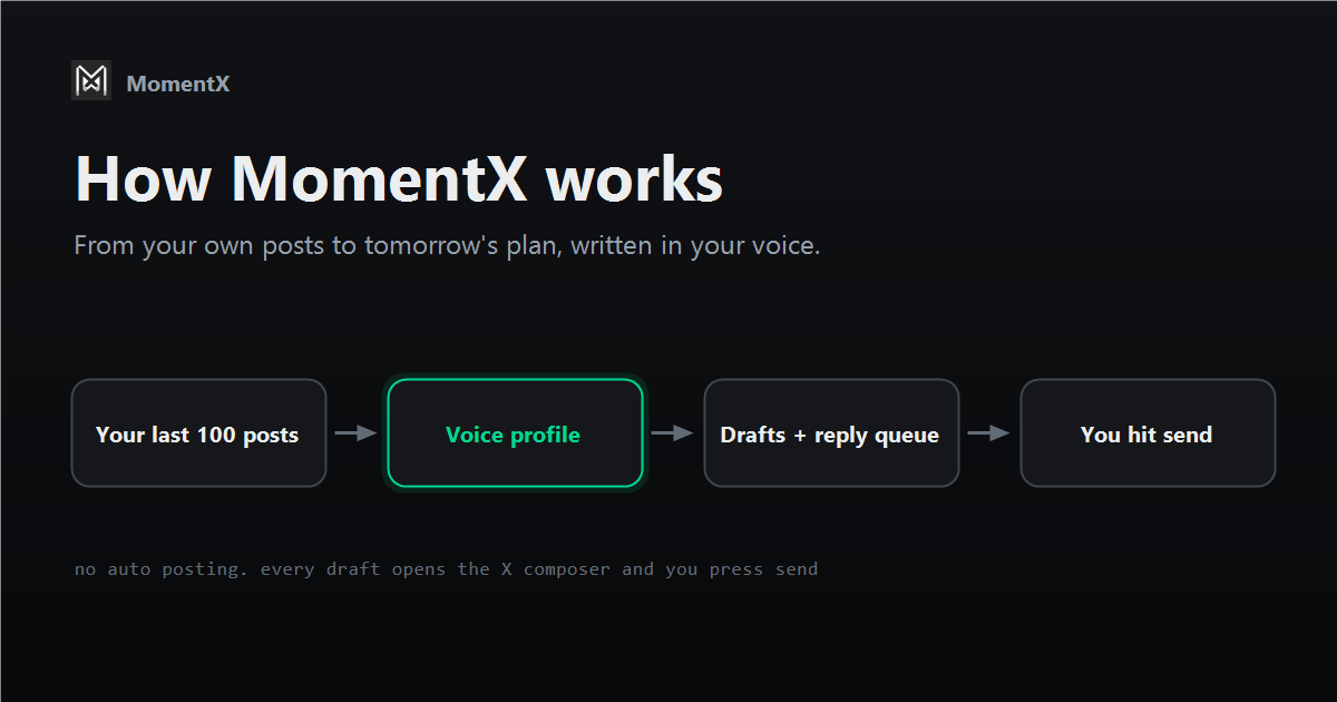 Pipeline diagram from your last 60 days of posts to voice profile, drafts and you hitting send