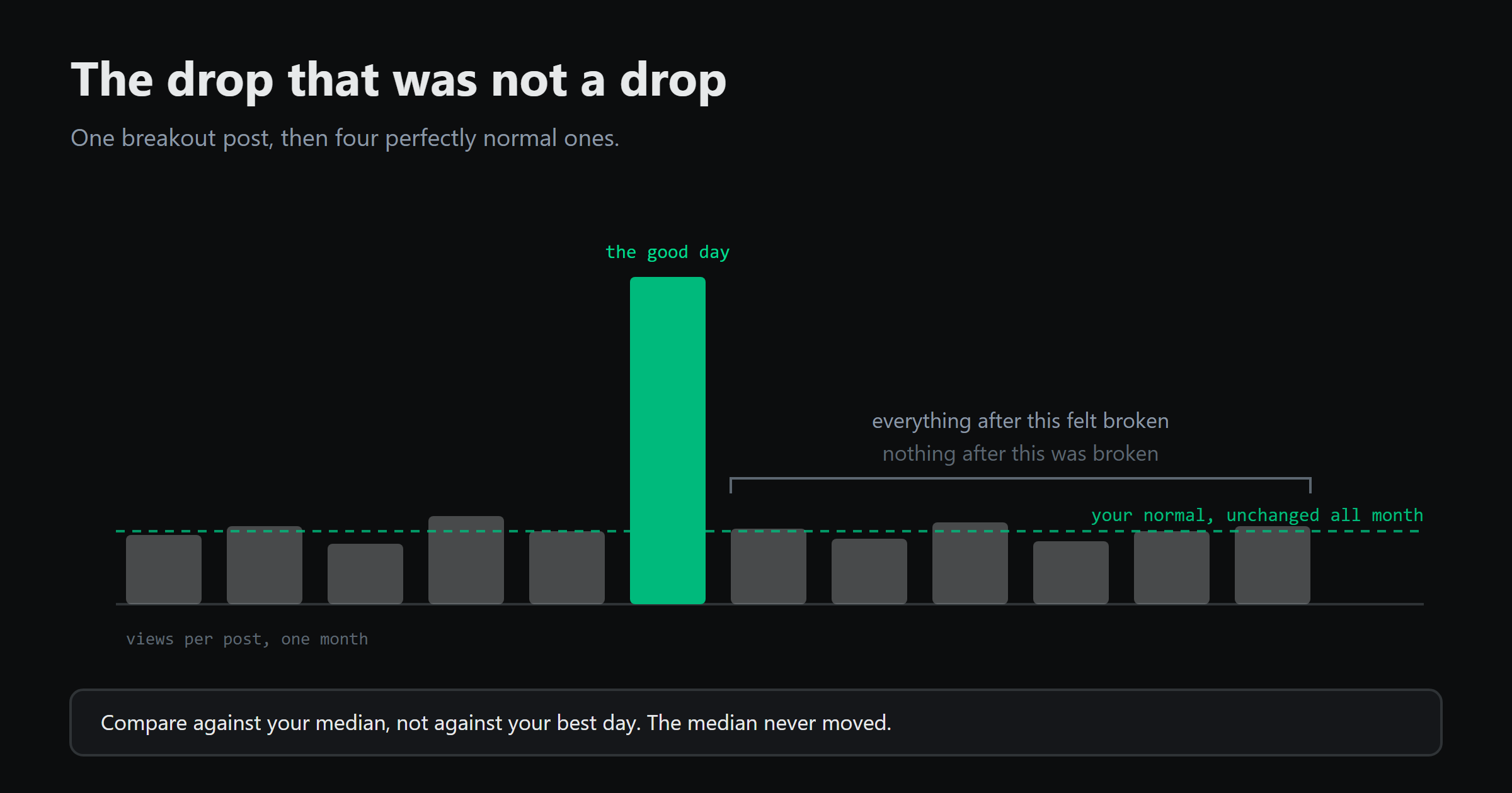 A reach chart falling after one very large post, labelled with the assumed cause on one side and the usual cause on the other