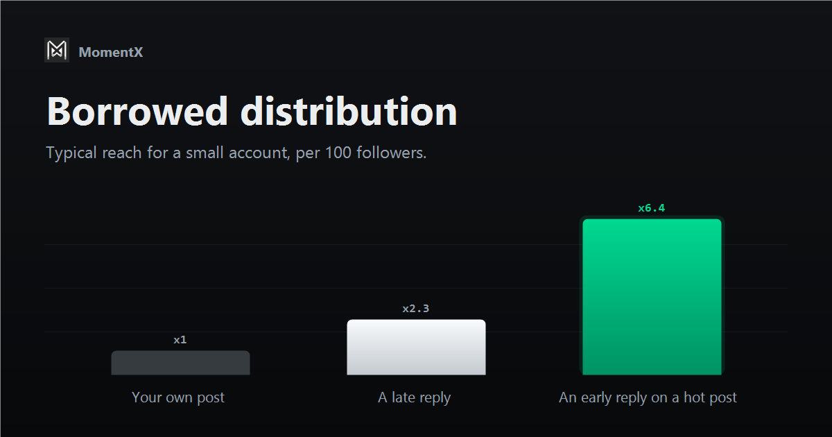 Bar chart comparing the reach of an own post, a late reply and an early reply on a hot post