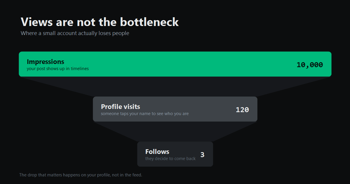 Funnel showing impressions dropping to a few profile visits and then to a handful of follows